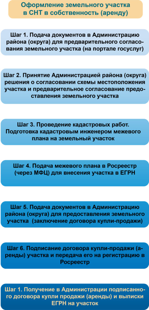 Оформить участок в СНТ